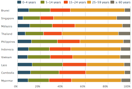 This is discussed in section 7. Health And Healthcare Systems In Southeast Asia United Nations University