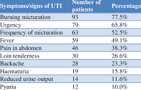 Consult a doctor for medical advice. Symptoms Of Uti In Elderly Download Table