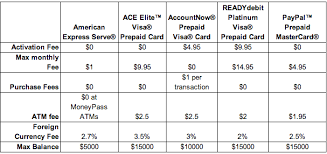 So are you confused yet? Prepaidcomparison Prepaid Debit Cards Prepaid Card Visa Card