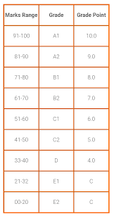 Your gpa, or grade point average, is a number that indicates how well or how high you scored in your courses on average. Gpa Full Form What Is The Full Form Of Gpa