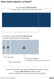 Seven Charts That Explain The Plastic Pollution Problem