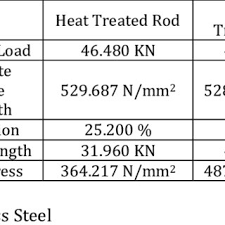 Chemical Composition Of Mild Steel Download Table