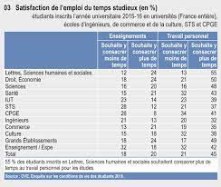 Selon l'oms, voici le nombre d'heures d'exercice à faire pour être en bonne santé le 16 août 2016. Emploi Du Temps Et Rythmes D Etudes Eesr10