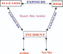 We did not find results for: The Salient Relationship Between Hazard Risk Accidents Hsewatch