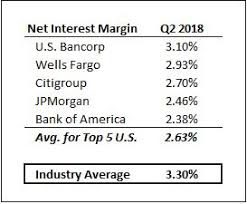 Get detailed icici bank stock price news and analysis, dividend, bonus issue, quarterly results information, and more. Why Have Net Interest Margins Trended Lower For Some Of The Largest U S Banks Trefis