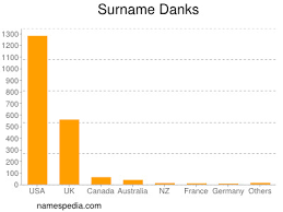 Danks Namensbedeutung und -herkunft