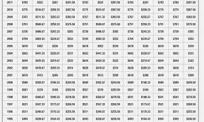 Unique Workers Comp Payment Chart Top 25 Workers