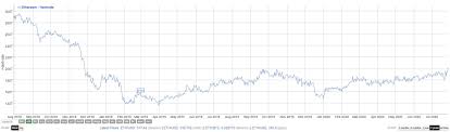 Analysis of ethereum (eth) historical data. 5th Birthday Ethereum Miners Rejoice Over High Network Fees