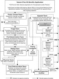 5 The Evaluation Of Ptsd Disability Claims Ptsd