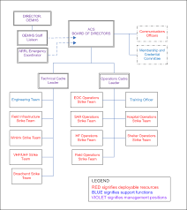 Mcacs Org Chart Montgomery County Auxiliary Communications