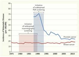 One in seven men in the united states will receive a prostate cancer diagnosis during his lifetime. Does Presentation With Metastatic Prostate Cancer Matter Bjui