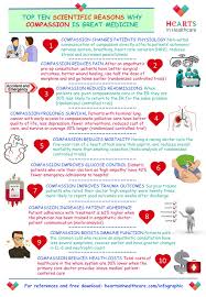 Download The Compassion Infographic Here And Feel Free To Share It Or Else Feel Free To Right Click On The Image Compassion Fatigue Compassion Health Care