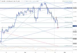 Silver Prices Testing Key Support Hurdle