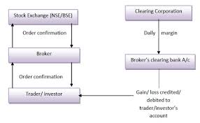 Trading Mechanism Of Securities Trading Cycle Bse Nse Ats