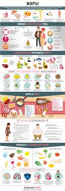 таблица содержания белков жиров и углеводов в продуктах скачать Infografika Zhiry Detskoe Pitanie Produkty Dlya Zdorovya Poleznaya Dieta