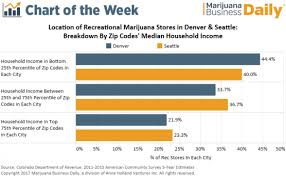 Chart Recreational Marijuana Stores Are Clustered In Low