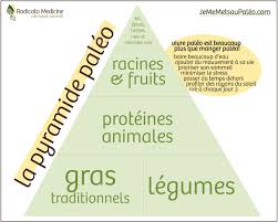 Pyramide Paleo Pyramide Alimentaire Manger Paleo Liste Des Aliments Paleo