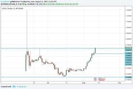 Chart Art Friday Altcoin In Focus Iota Iot Usd Steemit