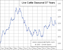 Live Cattle Seasonalcharts De