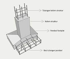 Berapa meter jarak rumah badu dari pasar? Cara Menghitung Kebutuhan Besi Cakar Ayam Pondasi Footplat