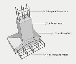 Proses pemasangan kontruksi cakar ayam rumit. Cara Menghitung Kebutuhan Besi Cakar Ayam Pondasi Footplat