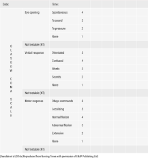 Glasgow coma scale at 40 | the new approach to glasgow coma scale assessment. Practical Aspects Of Performing Glasgow Coma Scale Observations