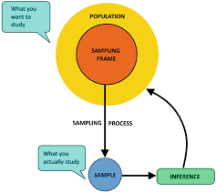 Simple random sample (srs) is a special case of a random sampling. Sampling Methods Springerlink