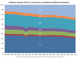 Dolla Dolla Bill Yall Relative Volume And Value Of U S