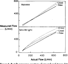 Figure 6 From An Evaluation Of The Accuracy Of Assess And