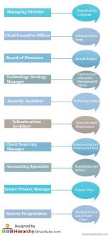 Ibm Career Hierarchy Hierarchy Ibm Career