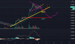 And also the fibonacci levels are respecting some important levels of resistance and support! Adaeth Charts And Quotes Tradingview