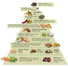 Pescetarianism Food Pyramid Pescetarian Pescatarian Natural Cure For Arthritis Inflammatory Foods Gout Diet