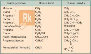 Alkana yang sederhana ialah metana dengan rumus ch4. Tata Nama Senyawa Organik Dan Senyawa Anorganik Rumus Kimia