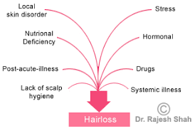 Taking large amounts of vitamin a or selenium is also toxic and can cause hair loss. Understand Causes For Hair Loss Why One Loses Hair