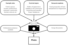 There are several theoretical frameworks, depending on the researcher's goals and purposes, that guide qualitative research in order to analyze data in education. View Of Structuring Photovoice For Community Impact A Protocol For Research With Women With Physical Disability Forum Qualitative Sozialforschung Forum Qualitative Social Research