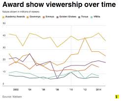 Chart Why The Grammys Are The Awards Show Of The 2000s Vox