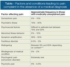 Cms decided to alter the e/m guidelines in 2018 as part of the patients over paperwork act. Psychiatric And Psychosomatic Aspects Of Chronic Pain Clinical Implications Solutions
