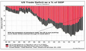 oil imports make up 50 of our trade deficit bodybuilding