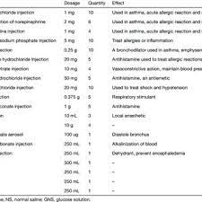 List Of Drugs Dosage And Indications For Emergency Events Download Table