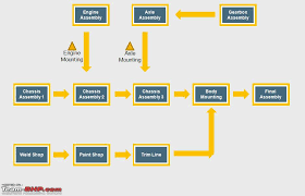 Automotive Manufacturing An Overview Team Bhp