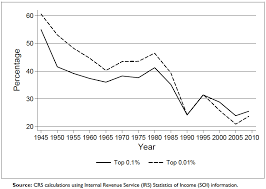 Discuss Average Tax Rates For The Highest Income Taxpayers