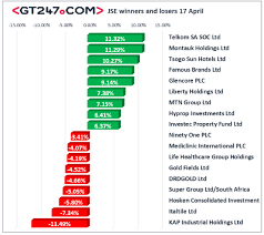 Prices at least 15 minutes delayed. Jse Wrap Local Stocks Buoyant On The Back Broad Based Optimism Fin24