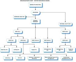 Workflow Chart Template Word Wsopfreechips Co