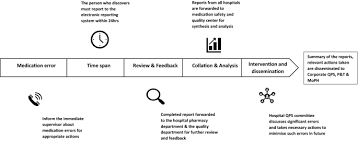 After researching this topic, my views on medication errors and reporting have changed. Investigating The Incidence Nature Severity And Potential Causality Of Medication Errors In Hospital Settings In Qatar Springerlink