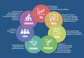 Mapping Out A Competency Based Approach To Professional Development Edsurge News Competency Based Learning Competency Based Education Competency Based
