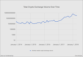 The frankfurt market is open at this time as well so it allows for even more activity. 12 Graphs That Show Just How Early The Cryptocurrency Market Is By Chris Mccann Medium