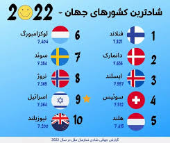 🔴 شادترین کشورهای جهان _ 2022 🔹 بر اساس گزارش جهانی #شادی سازمان ملل در  سال ۲۰۲۲ ‏از ۱۰ کشور برتر شاد دنیا، ۷ کشور حکومت پادشاهی دارند و به شکل  #پادشاهی