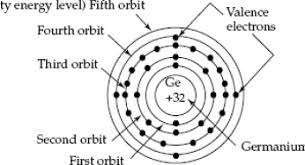 The electron configuration states where electrons are likely to be in an atom. Electronic Configuration Of A Germanium Atom Electrical Engineering Interview Questions