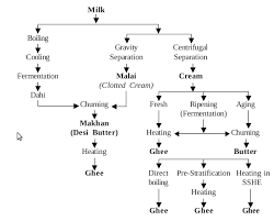 Methods Of Manufacture Of Ghee Dairy Technology