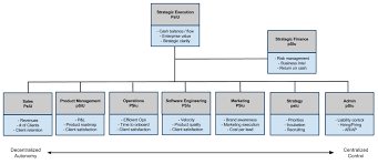 Organizational Design Why You Should Not Have A President